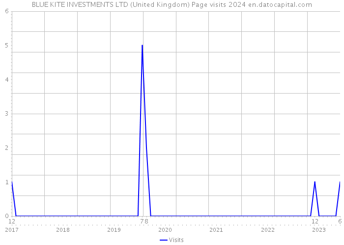 BLUE KITE INVESTMENTS LTD (United Kingdom) Page visits 2024 