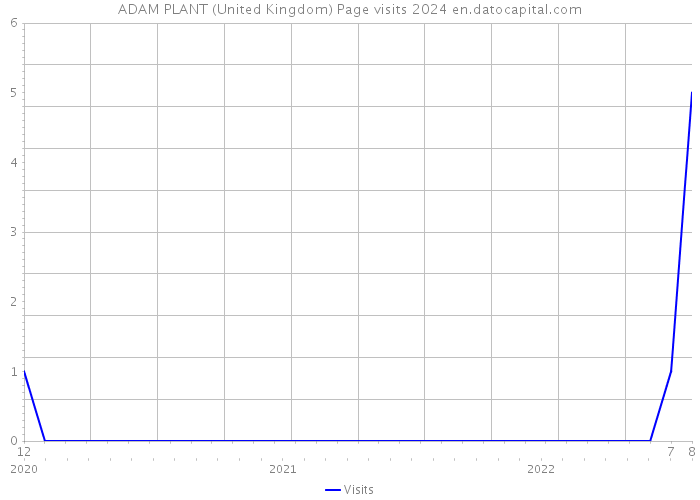 ADAM PLANT (United Kingdom) Page visits 2024 