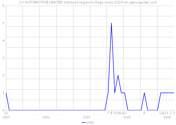 CX AUTOMOTIVE LIMITED (United Kingdom) Page visits 2024 