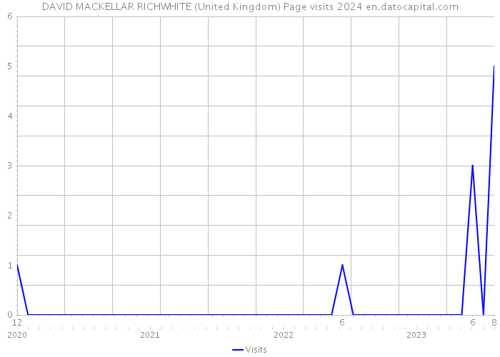 DAVID MACKELLAR RICHWHITE (United Kingdom) Page visits 2024 