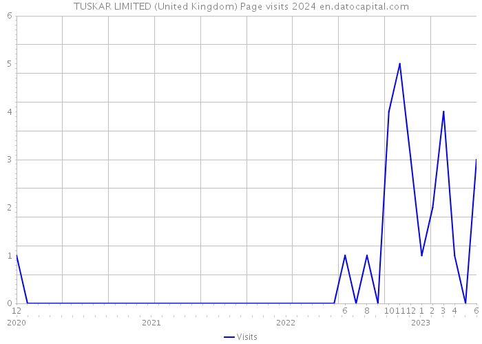 TUSKAR LIMITED (United Kingdom) Page visits 2024 