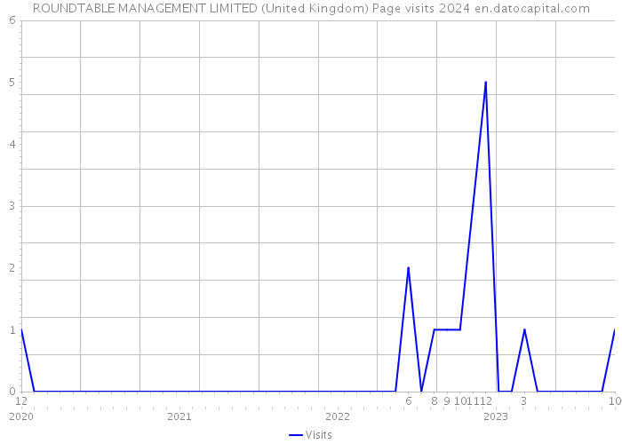 ROUNDTABLE MANAGEMENT LIMITED (United Kingdom) Page visits 2024 