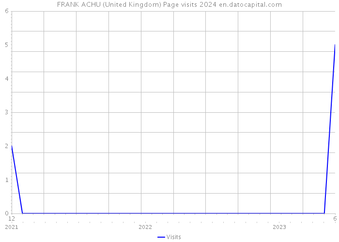 FRANK ACHU (United Kingdom) Page visits 2024 
