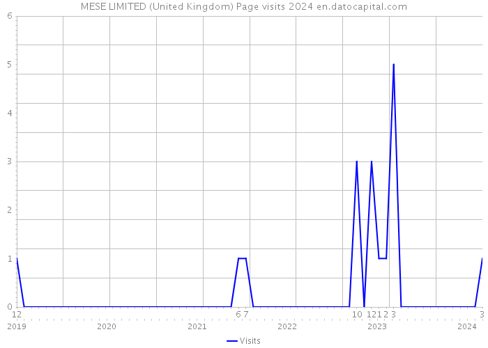MESE LIMITED (United Kingdom) Page visits 2024 