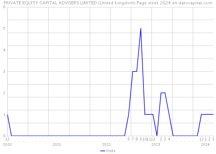 PRIVATE EQUITY CAPITAL ADVISERS LIMITED (United Kingdom) Page visits 2024 