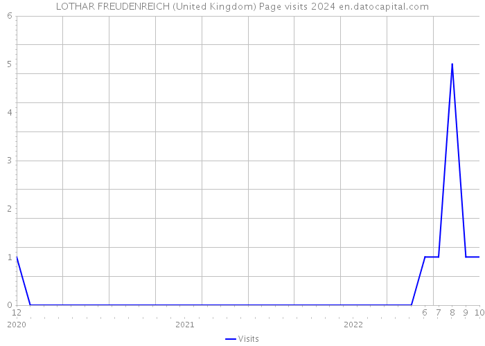 LOTHAR FREUDENREICH (United Kingdom) Page visits 2024 