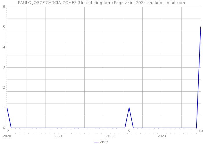 PAULO JORGE GARCIA GOMES (United Kingdom) Page visits 2024 