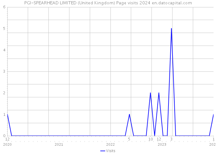 PGI-SPEARHEAD LIMITED (United Kingdom) Page visits 2024 