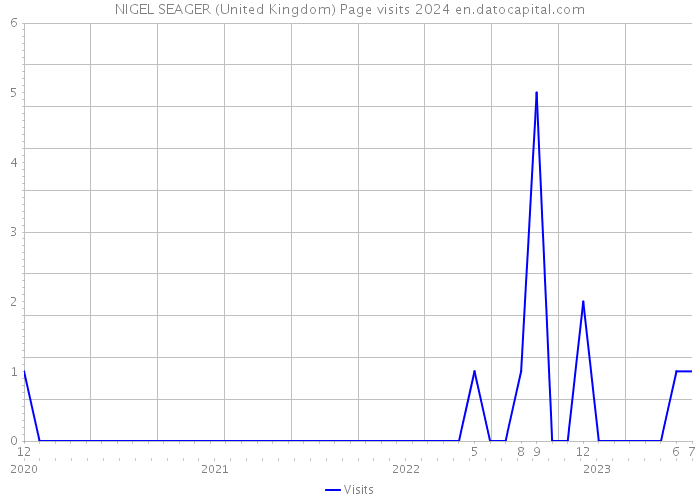 NIGEL SEAGER (United Kingdom) Page visits 2024 
