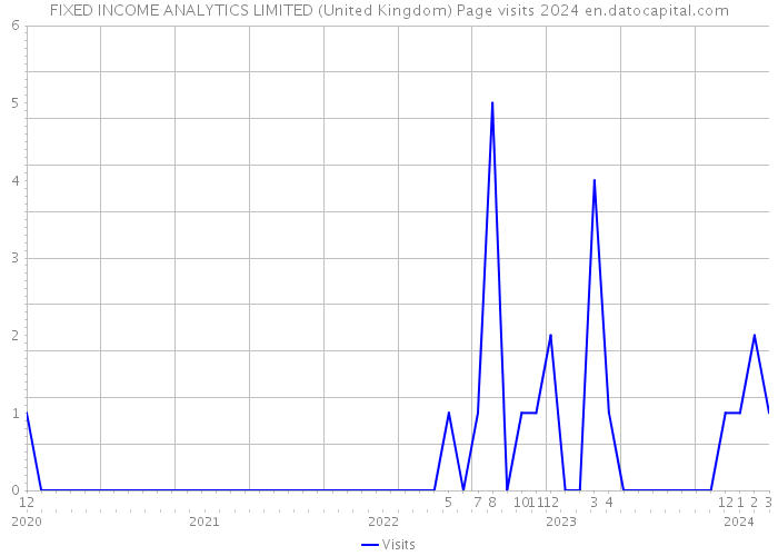 FIXED INCOME ANALYTICS LIMITED (United Kingdom) Page visits 2024 