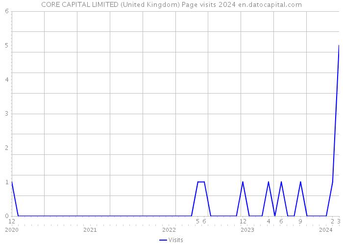 CORE CAPITAL LIMITED (United Kingdom) Page visits 2024 