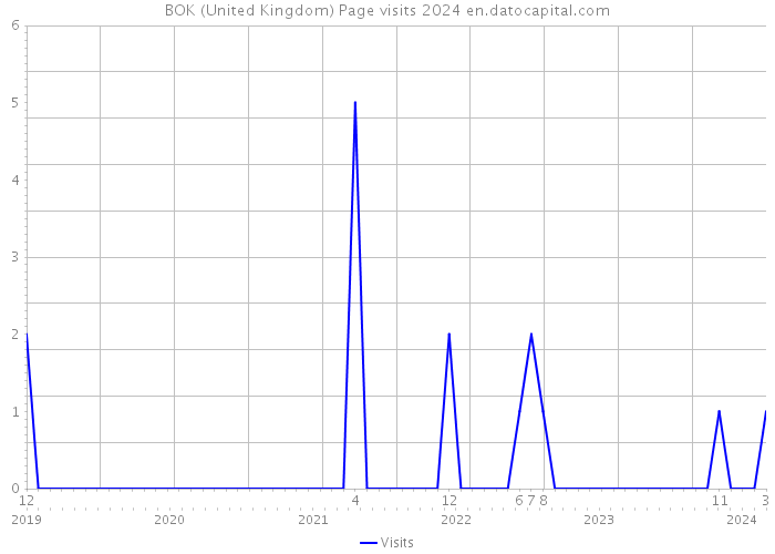 BOK (United Kingdom) Page visits 2024 