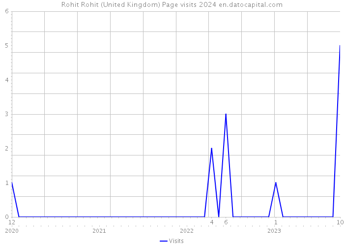 Rohit Rohit (United Kingdom) Page visits 2024 
