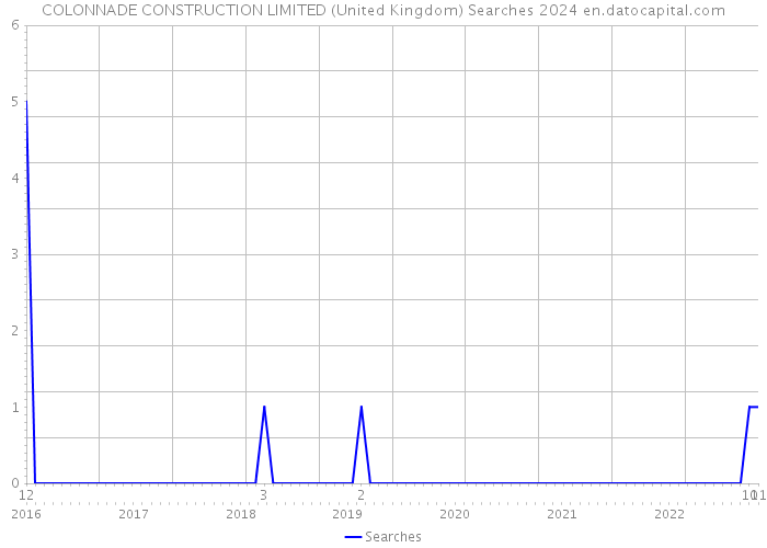 COLONNADE CONSTRUCTION LIMITED (United Kingdom) Searches 2024 