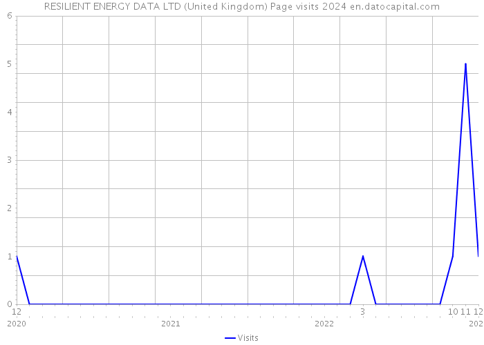 RESILIENT ENERGY DATA LTD (United Kingdom) Page visits 2024 
