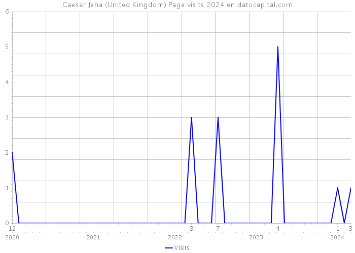 Caesar Jeha (United Kingdom) Page visits 2024 