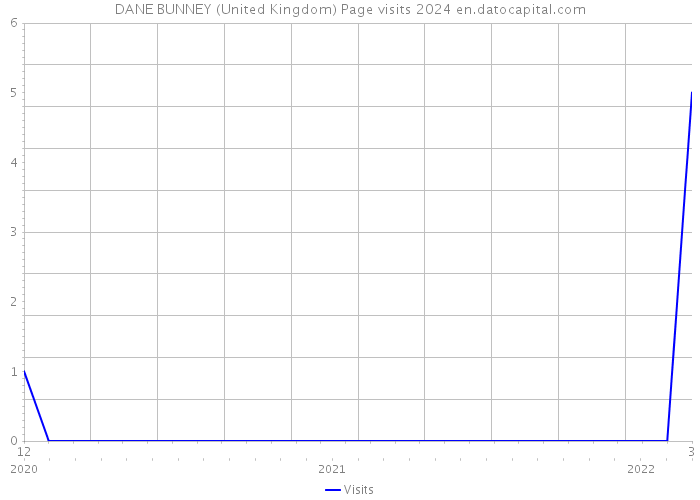DANE BUNNEY (United Kingdom) Page visits 2024 