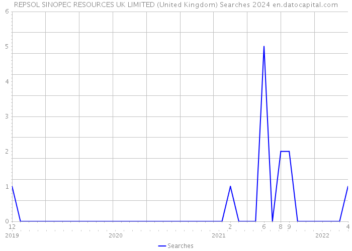 REPSOL SINOPEC RESOURCES UK LIMITED (United Kingdom) Searches 2024 