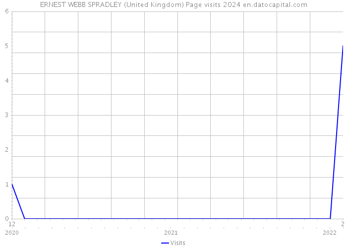 ERNEST WEBB SPRADLEY (United Kingdom) Page visits 2024 