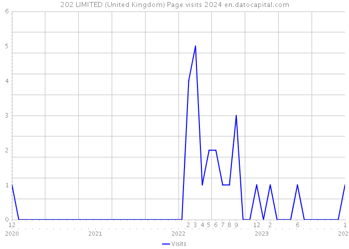 202 LIMITED (United Kingdom) Page visits 2024 