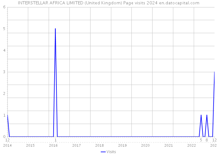 INTERSTELLAR AFRICA LIMITED (United Kingdom) Page visits 2024 