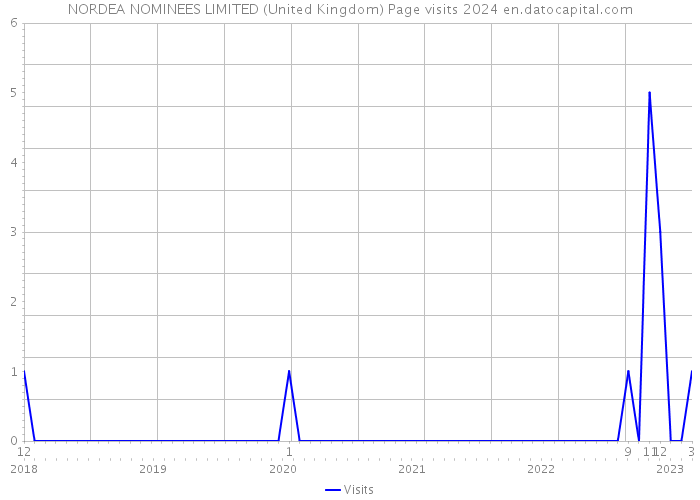 NORDEA NOMINEES LIMITED (United Kingdom) Page visits 2024 