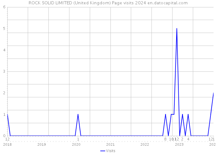 ROCK SOLID LIMITED (United Kingdom) Page visits 2024 