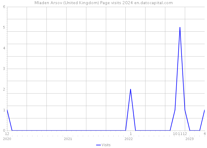 Mladen Arsov (United Kingdom) Page visits 2024 