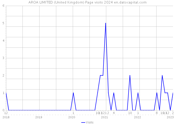 AROA LIMITED (United Kingdom) Page visits 2024 