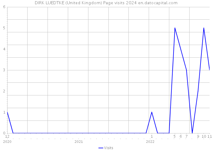 DIRK LUEDTKE (United Kingdom) Page visits 2024 
