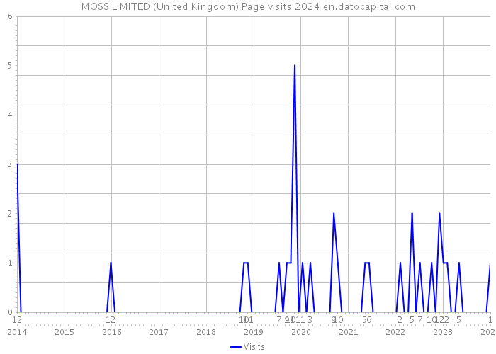MOSS LIMITED (United Kingdom) Page visits 2024 
