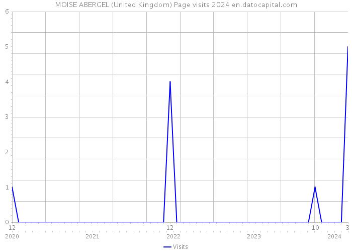 MOISE ABERGEL (United Kingdom) Page visits 2024 