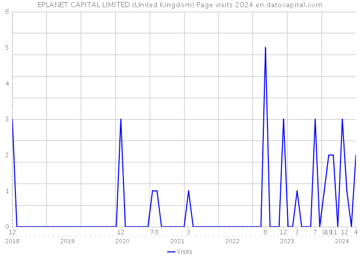 EPLANET CAPITAL LIMITED (United Kingdom) Page visits 2024 