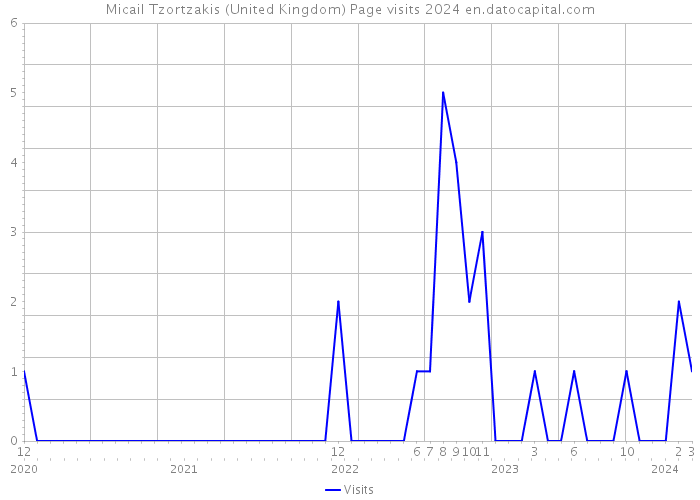 Micail Tzortzakis (United Kingdom) Page visits 2024 