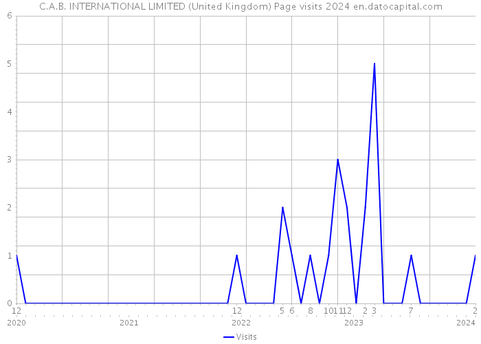 C.A.B. INTERNATIONAL LIMITED (United Kingdom) Page visits 2024 