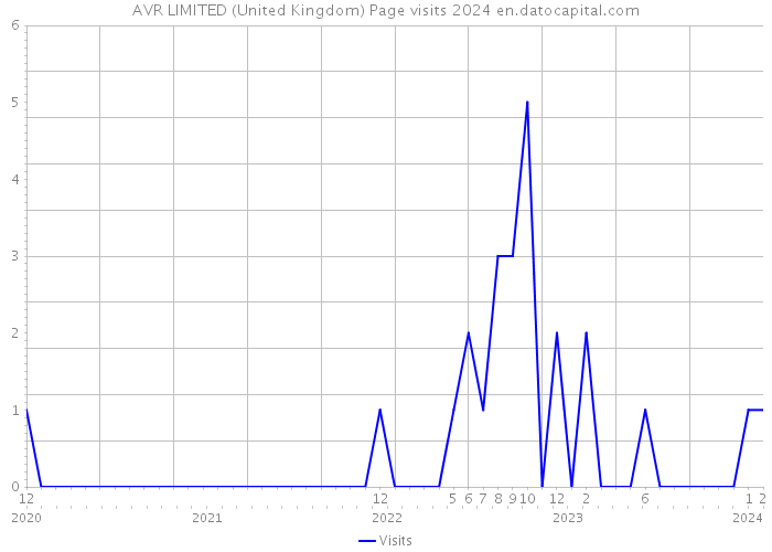 AVR LIMITED (United Kingdom) Page visits 2024 