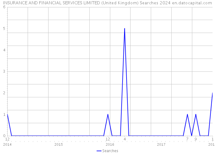 INSURANCE AND FINANCIAL SERVICES LIMITED (United Kingdom) Searches 2024 