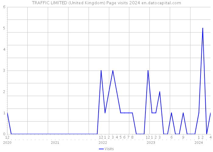 TRAFFIC LIMITED (United Kingdom) Page visits 2024 
