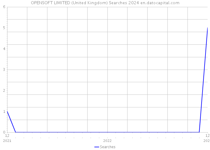 OPENSOFT LIMITED (United Kingdom) Searches 2024 