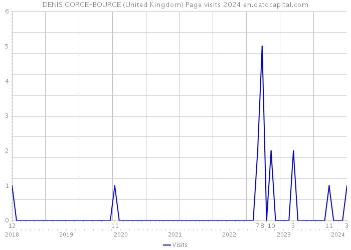DENIS GORCE-BOURGE (United Kingdom) Page visits 2024 