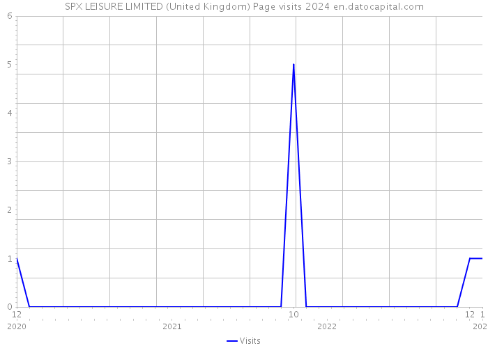 SPX LEISURE LIMITED (United Kingdom) Page visits 2024 
