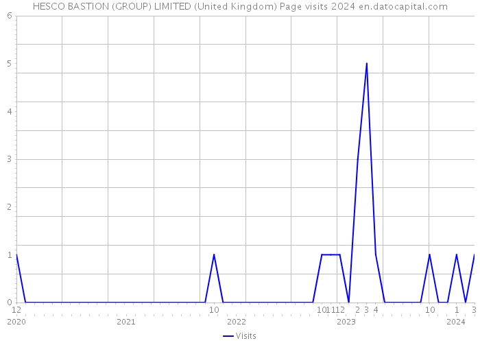HESCO BASTION (GROUP) LIMITED (United Kingdom) Page visits 2024 