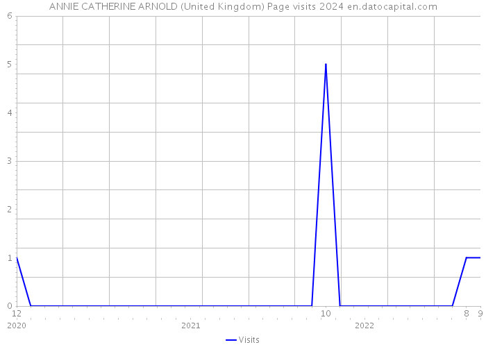 ANNIE CATHERINE ARNOLD (United Kingdom) Page visits 2024 