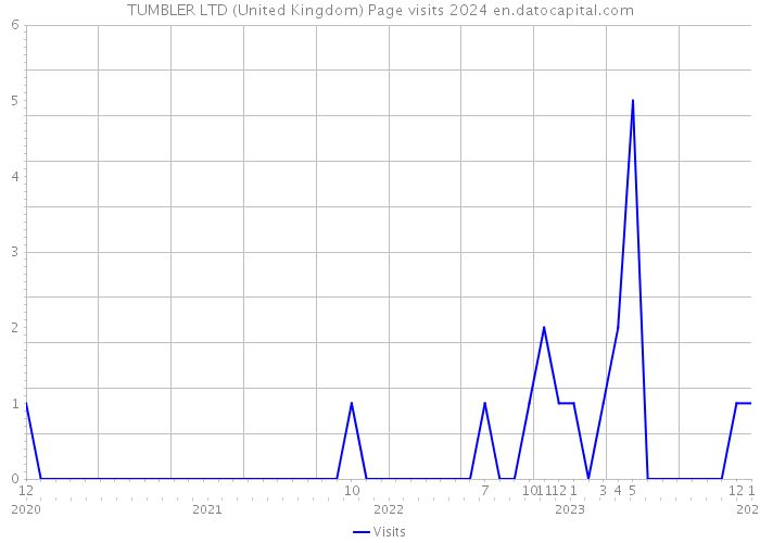 TUMBLER LTD (United Kingdom) Page visits 2024 