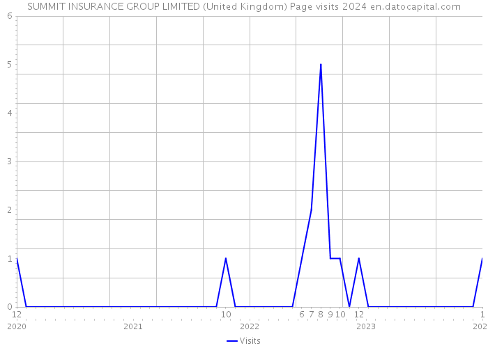 SUMMIT INSURANCE GROUP LIMITED (United Kingdom) Page visits 2024 