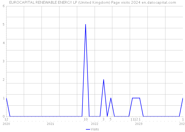EUROCAPITAL RENEWABLE ENERGY LP (United Kingdom) Page visits 2024 