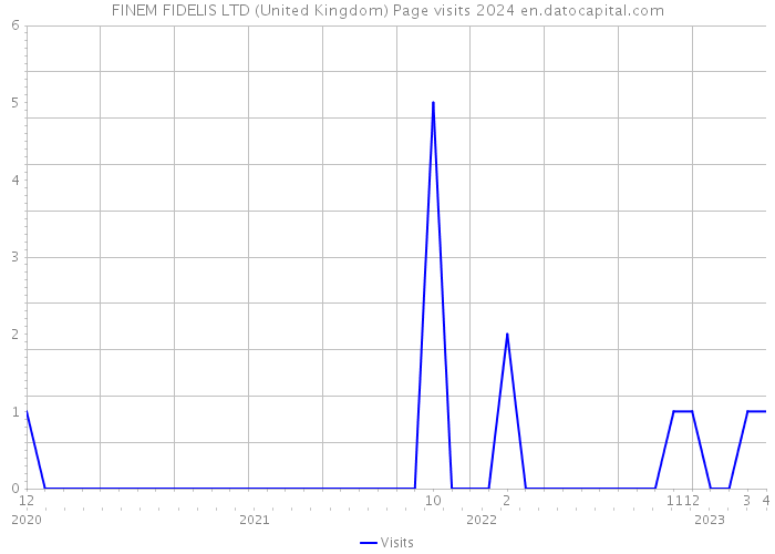 FINEM FIDELIS LTD (United Kingdom) Page visits 2024 
