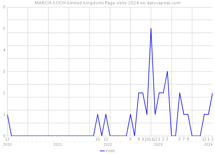 MARCIA KOCH (United Kingdom) Page visits 2024 