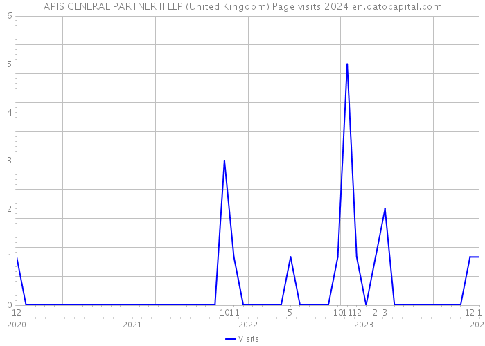 APIS GENERAL PARTNER II LLP (United Kingdom) Page visits 2024 