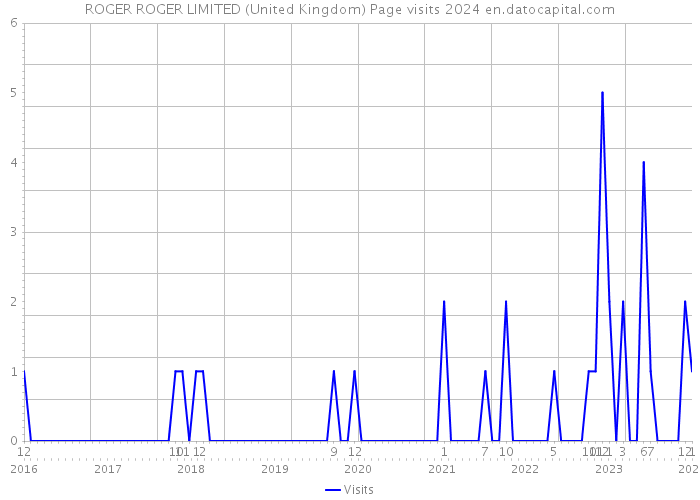 ROGER ROGER LIMITED (United Kingdom) Page visits 2024 
